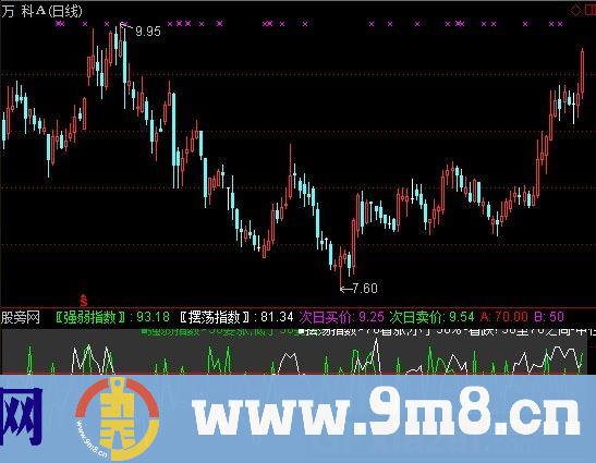 通达信强弱摆荡指数指标公式