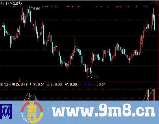 通达信走势力度指标公式