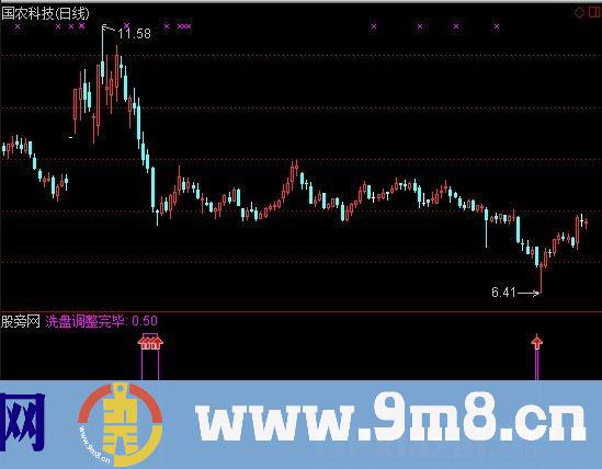 通达信调整买入指标公式