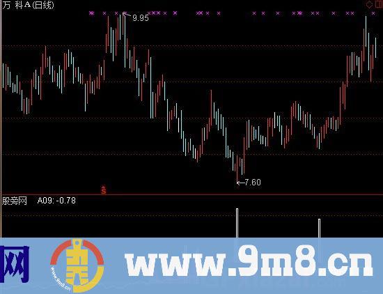 通达信抄底超准指标公式