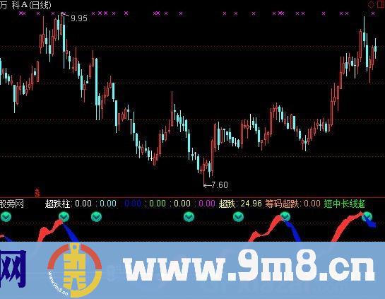 通达信云端超跌共振指标公式