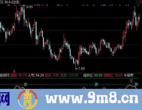 通达信趋势乾坤指标公式