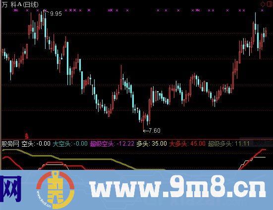 通达信多空争霸指标公式