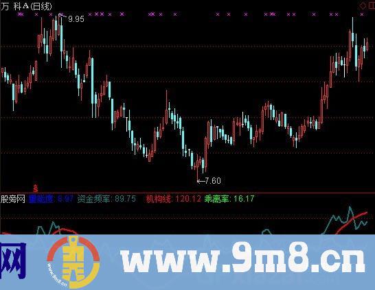 通达信资金CT扫描指标公式