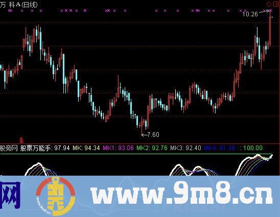 通达信万能手实力线指标公式