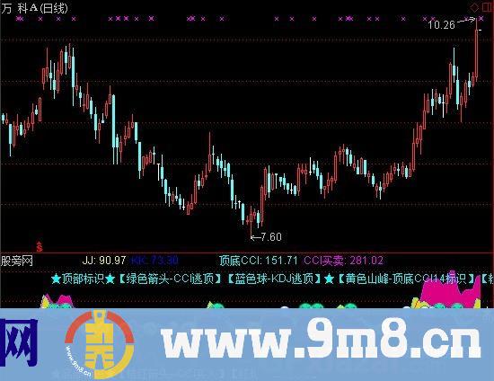 通达信变轨CCI+KDJ指标公式