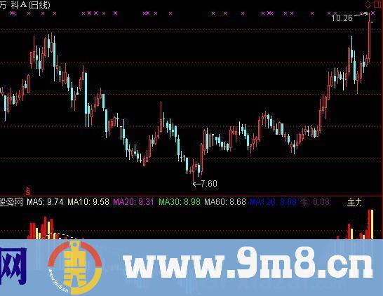 通达信长线狂赚指标公式