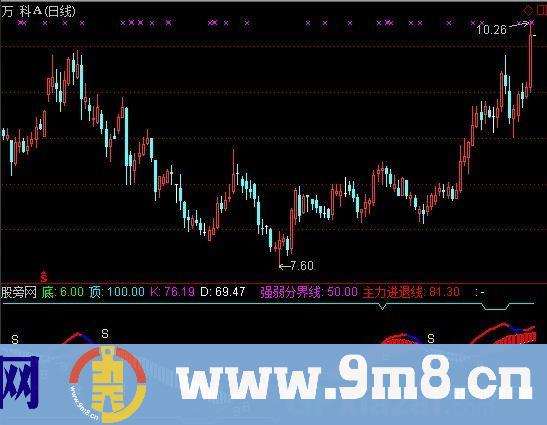 通达信主力进退线指标公式