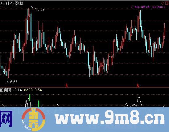 通达信周线二金叉指标公式