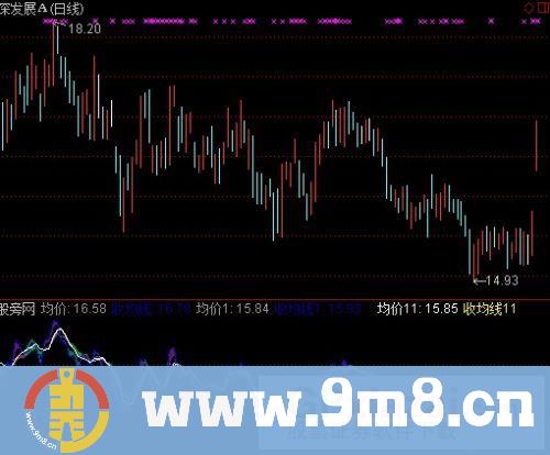 通达信均价线走势指标公式