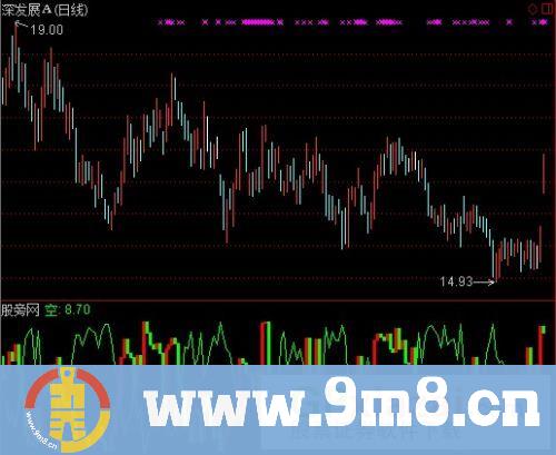 通达信多空威廉指标公式