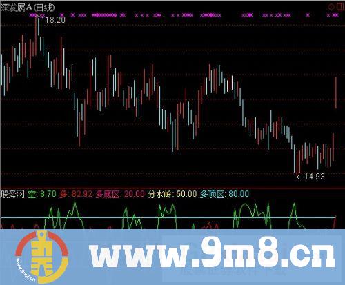 通达信极品多空指标公式
