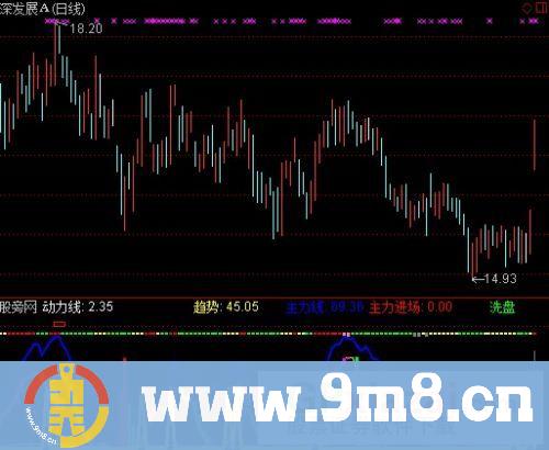 通达信顶底神奇判断指标公式