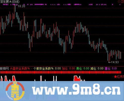 通达信风险控制指标公式