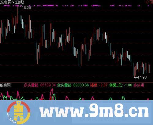 通达信PP多空能量指标公式
