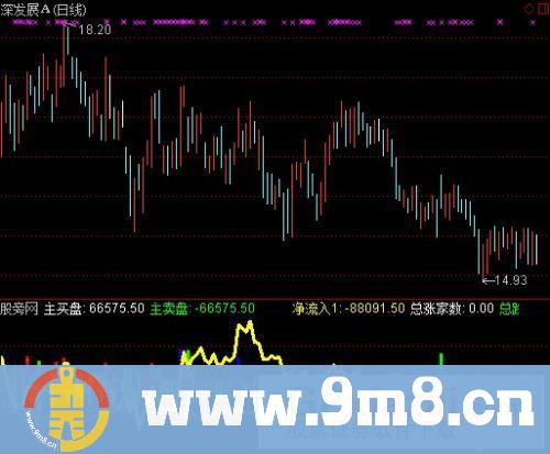 通达信买卖盘态势指标公式