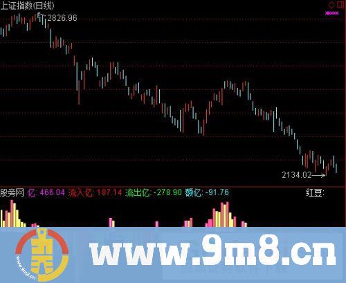 通达信大盘红豆量指标公式