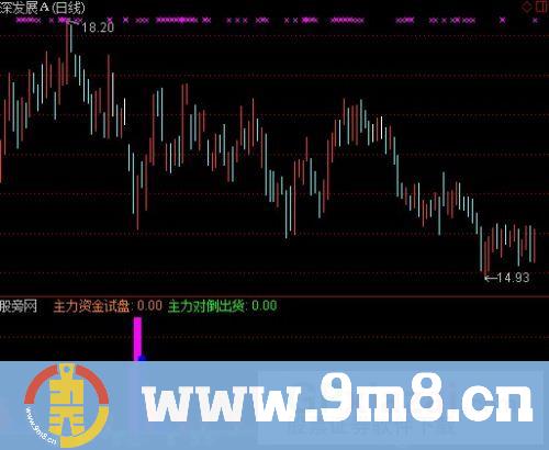通达信主力现出真原形指标公式