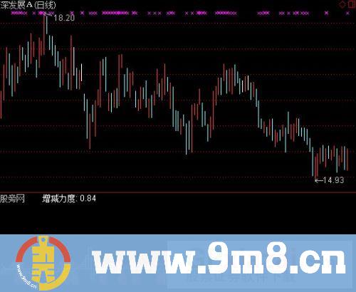 通达信现主力指标公式