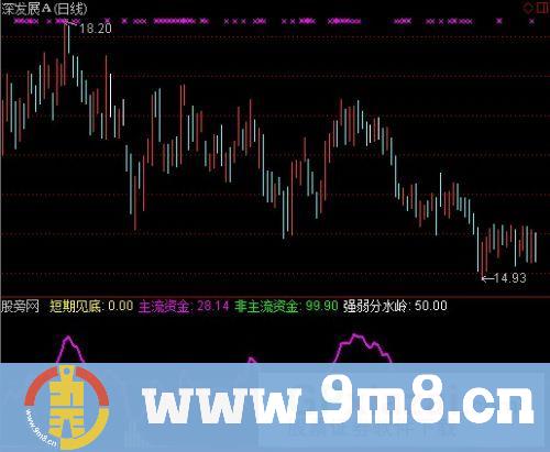 通达信强弱分水岭指标公式