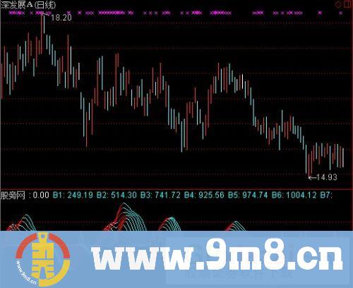 通达信一点资金指标公式