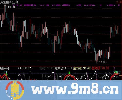 通达信主散走势指标公式