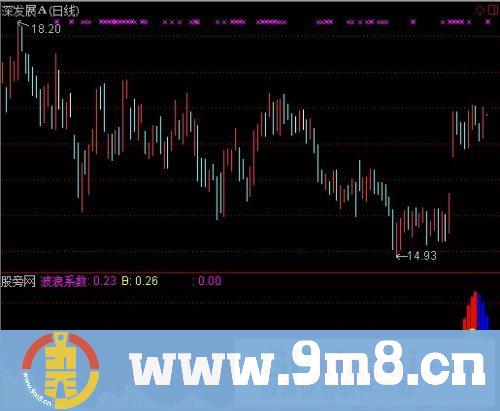 通达信非常牛波段指标公式
