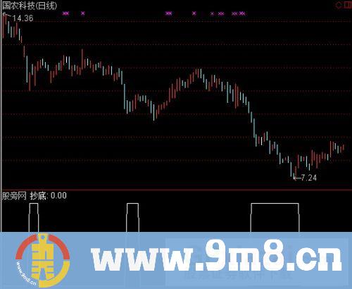 通达信每次都抄底选股指标公式