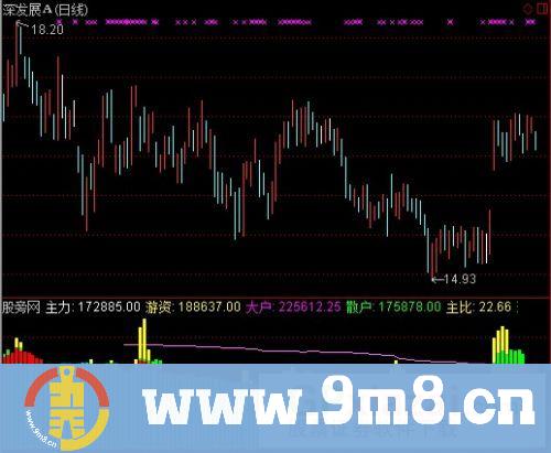 通达信主力散户资金指标公式