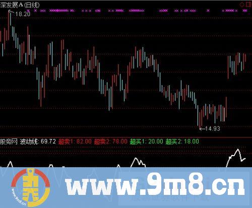 通达信短期警示指标公式