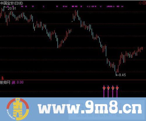 通达信超级黑马指标公式