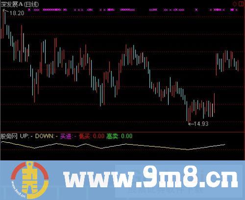 通达信买进与卖出指标公式