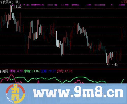 通达信庄见愁2指标公式
