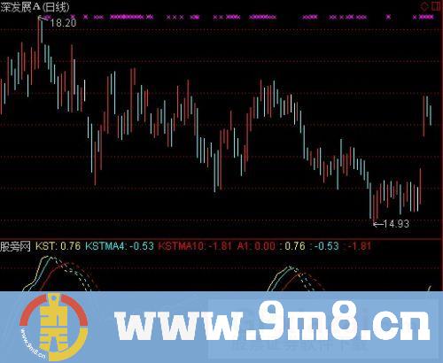 通达信KST价格指标公式