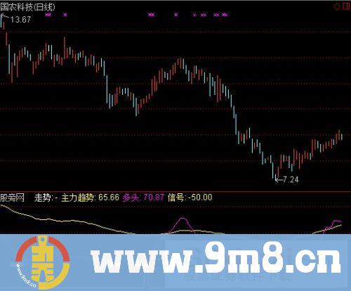 通达信专攻吃定主力趋势指标公式