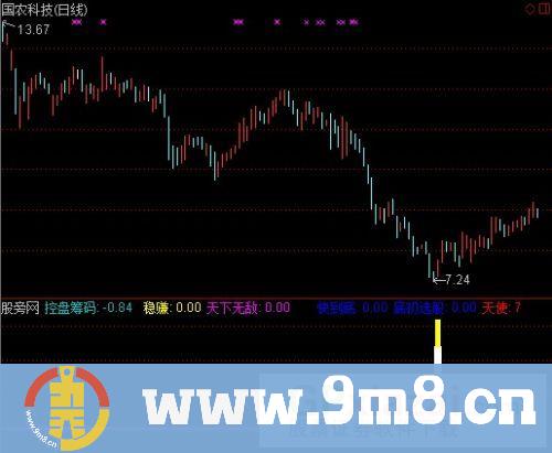 通达信天下无敌之绝对底部指标公式