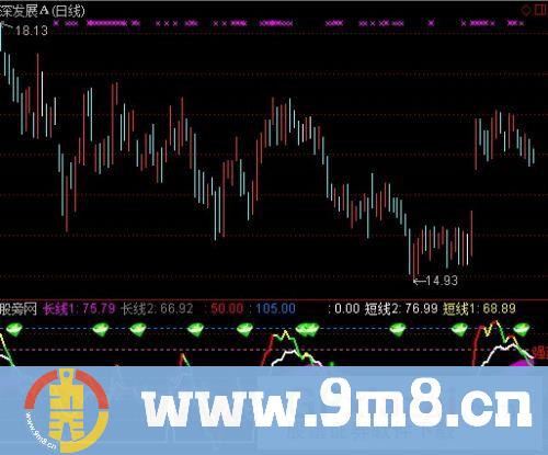 通达信趋势整合指标公式
