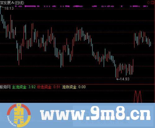 通达信价值138万的专捕大资金启动位指标公式