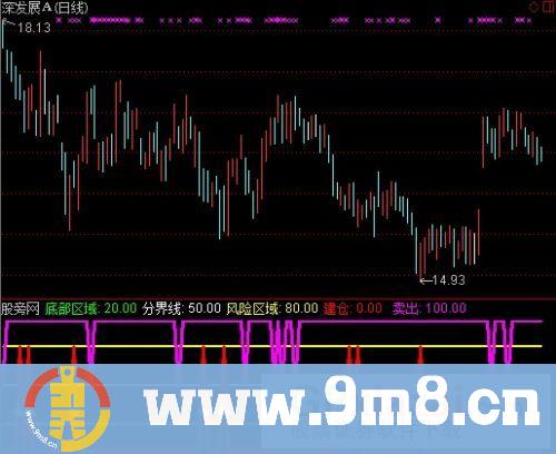 通达信底部建仓风险卖出强弱分明指标公式