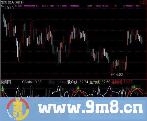 通达信主力线与散户线趋势比指标公式