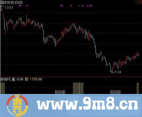 通达信彻底做牛顶底指标公式