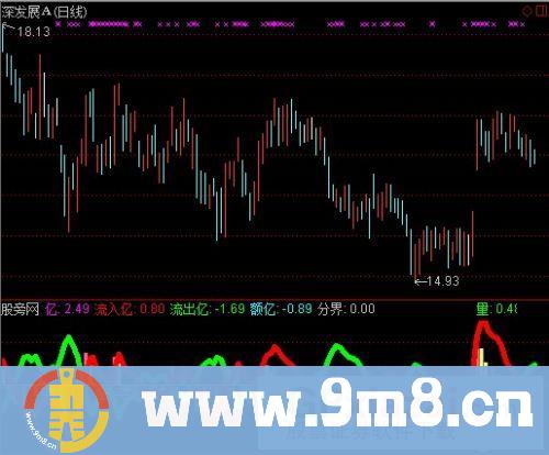 通达信资金额与牛熊趋势双重组合指标公式