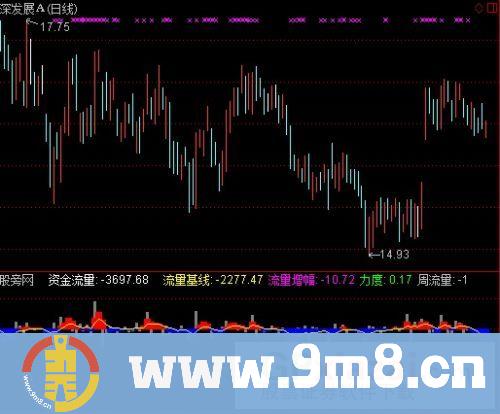 通达信导航家之资金流量指标公式