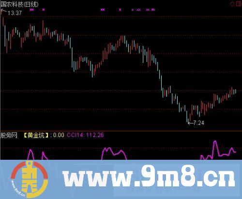 通达信CCI黄金坑指标公式
