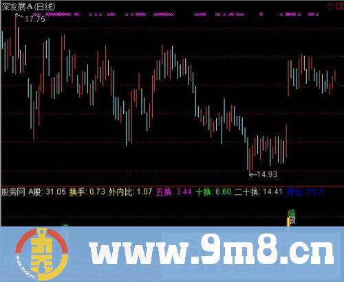 通达信信天翁动态量指标公式