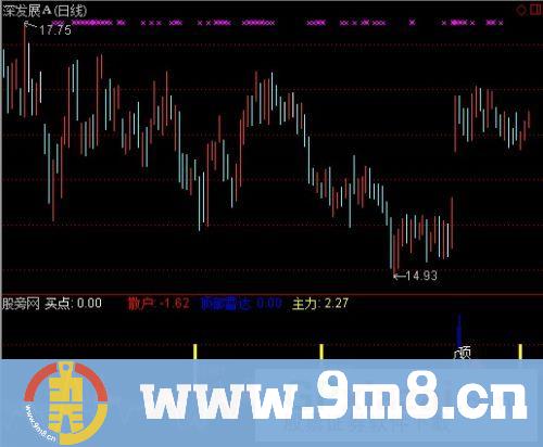 通达信顶部雷达指标公式