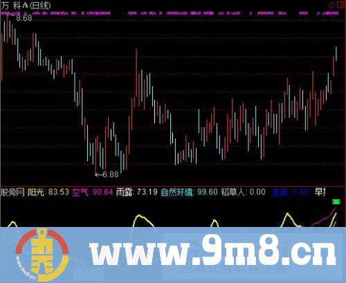 通达信大盘均价指标公式