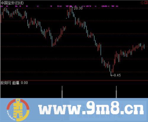 通达信启动选股指标公式