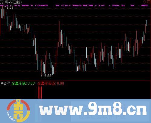 通达信全套牢底指标公式