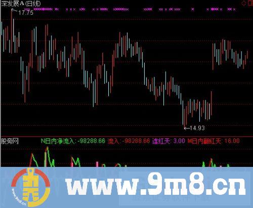 通达信DDX股票趋势指标公式